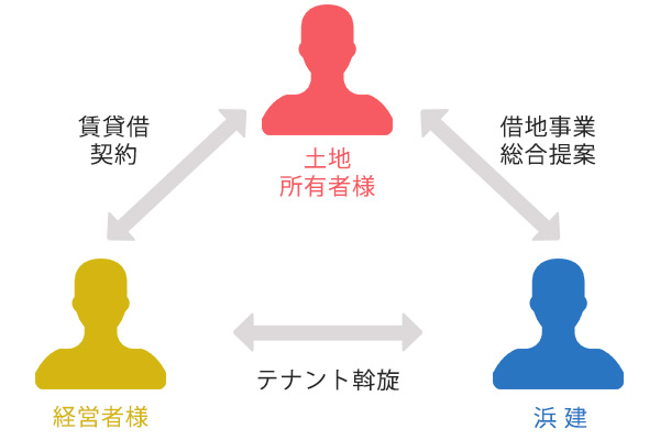 事業用定期借地方式