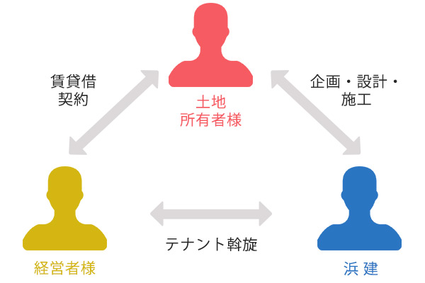 建て貸し方式(リースバック方式)